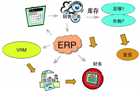 企业引入ERP线上买球官网（中国）官方网站
是必然趋势
