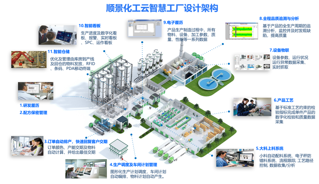 线上买球官网（中国）官方网站化工云智慧工厂设计架构