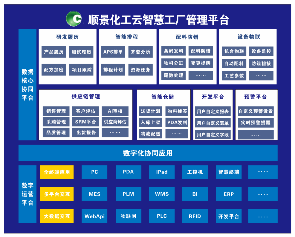 线上买球官网（中国）官方网站化工云智慧工厂管理平台